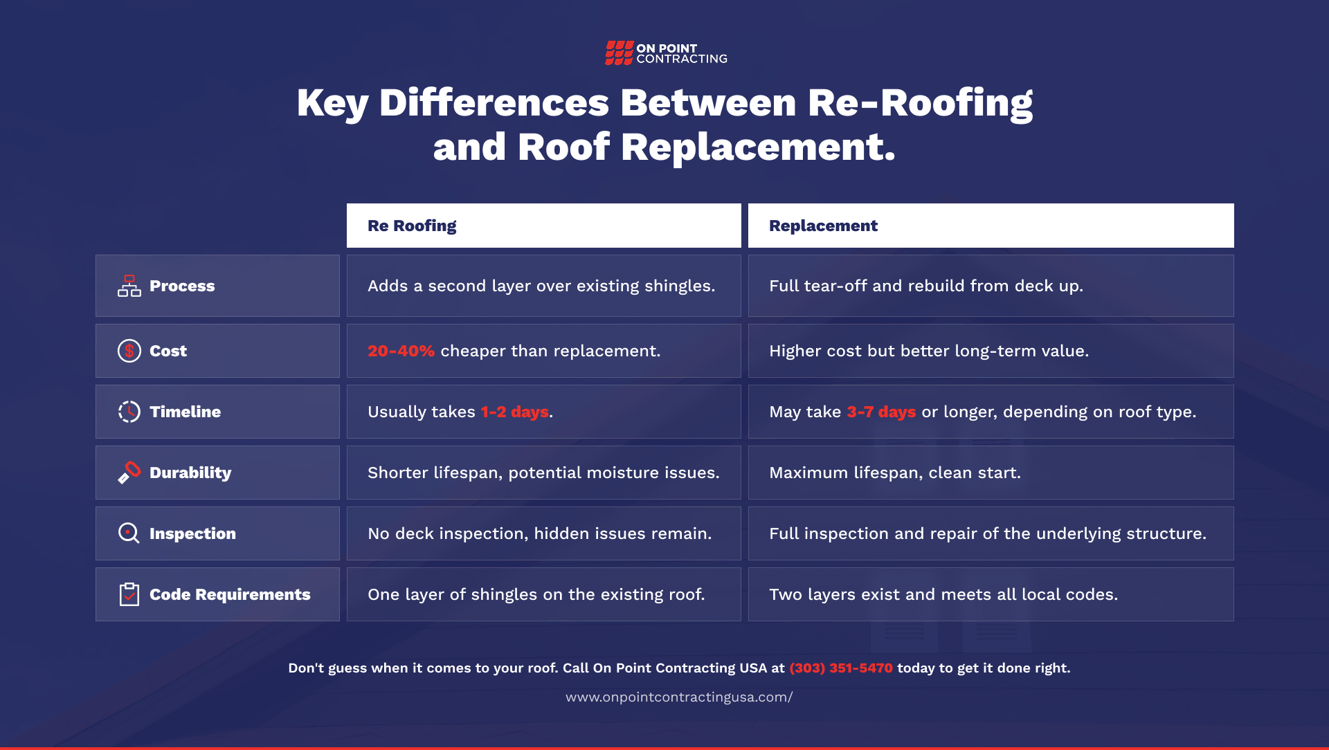 Re‑roofing vs Roof Replacement 2 Re-roofing vs Roof Replacement